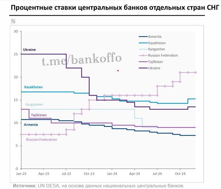 Реальная инфляция в России намного выше официальной. Экономисты обратили внимание, что в Казахстане при инфляции 8,6% ставка местного ЦБ — 15,25%, а на Украине при инфляции 12% ставка — 13,5%. При этом в России при инфляции 9,5% ставка ЦБ составляет 21%.