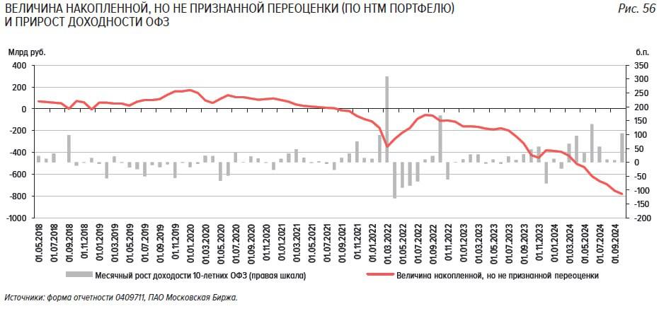 ЦБ РФ: банки потеряли на ОФЗ почти 30% своей прибыли  Банк России в своем последнем "Обзоре финансовой стабильности" сообщил, что нереализованные убытки банковского сектора по рублевым облигациям достигли 782,7 млрд рублей. Это эквивалентно 0,47% достаточности капитала банковского сектора.  С апреля по сентябрь 2024 года отрицательная переоценка рублевых облигаций банков увеличилась на 518,8 млрд рублей. Это равняется 2,9% капитала банков или 29% их прибыли за этот период.  Причиной такого роста стал подъем доходностей на рынке, который снижает стоимость облигаций. Несмотря на это, большая часть бумаг учитывается по амортизированной стоимости, что позволяет банкам избегать фиксации убытков в отчетах. В случае кризиса банки смогут использовать эти облигации в качестве залога в Банке России, минимизируя риски.  ЦБ подчеркивает, что, несмотря на масштабы отрицательной переоценки, текущий объем нереализованных убытков не оказывает значимого влияния на общую устойчивость банковского сектора.