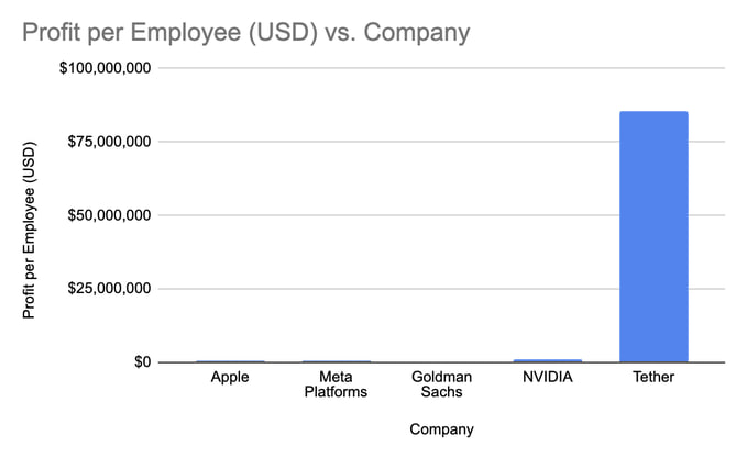 $85,6 млн прибыли на одного сотрудника   Именно столько прибыли приходиться на одного лишь сотрудника в компании Tether.     Скорее всего, компания является самой прибыльной в мире в перерасчете на одного работника.   Тем временем в других лидирующих компаниях:  Goldman Sachs - $288 172  Meta Platforms - $455 586 Apple - $571 341  NVIDIA - $1 006 757  Неплохой такой аргумент для повышения зарплаты