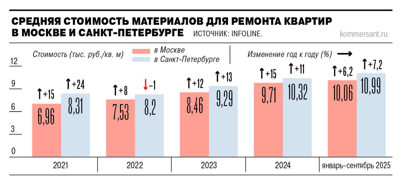 Расходы на ремонт квартир в Москве и Санкт Петербурге год к году выросли на 6 2 7 2 до 10 11 тыс руб за 1 кв м Это минимальное увеличение за несколько лет еще год назад оно составляло 11 15 Такая смена тенденции результат ограниченного спроса на новое жилье и развития конкуренции среди производителей строительных и отделочных материалов Но уже в 2026 году эта продукция может начать дорожать заметными темпами Подробнее в материале Ъ Ъузнал