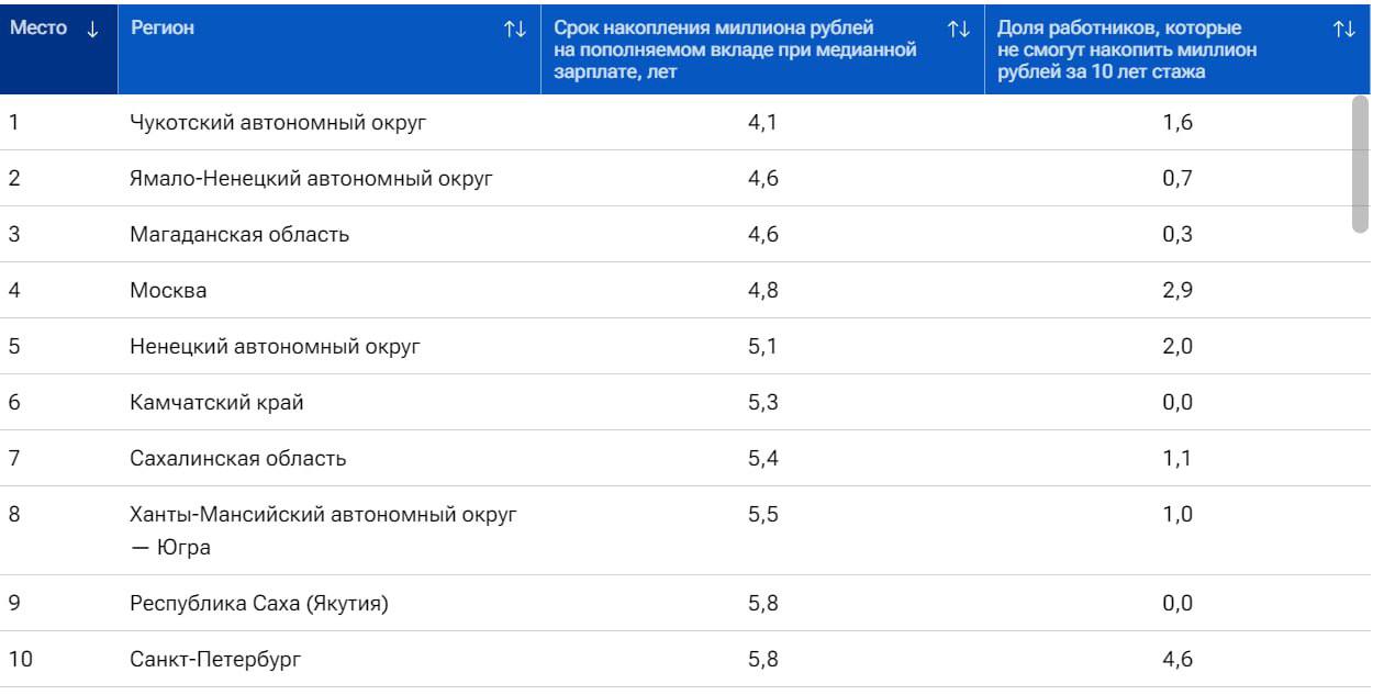 Копим миллион. Югра заняла 8 место среди регионов России по способности населения накопить миллион рублей. По версии аналитиков РИА, югорчанам на это потребуется пять с половиной лет.   Лидерами рейтинга стали регионы Крайнего Севера: Чукотка, ЯНАО и Магаданская область. Это объясняется высокими зарплатами и возможностями для сбережений, которые позволяют жителям быстрее достигать финансовых целей. Любопытно, что Москва, несмотря на свой статус столицы и высокие доходы, заняла лишь четвёртое место.   Аналитики использовали для оценки количество лет, необходимых работнику со средней зарплатой в регионе для накопления нужной суммы. Они учитывали, что 10% от зарплаты уходит на сбережения, которые размещаются на вкладах с капитализацией процентов.   Эксперты отметили дополнительный показатель, касающийся доли работников, которые не смогут накопить миллион рублей за 10 лет. В Ханты-Мансийском округе таких югорчан всего 1%. По мнению аналитиков, это говорит о том, что в регионе высокая финансовая грамотность и стабильные доходы среди населения.