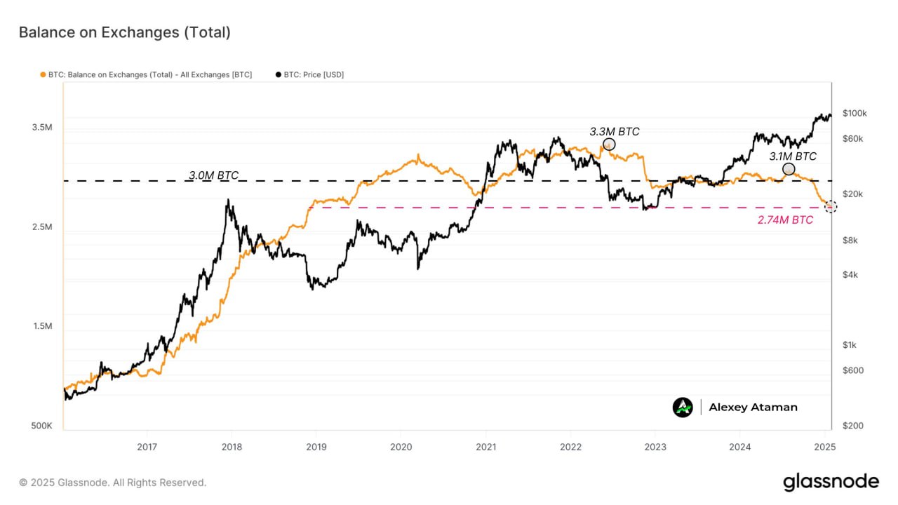 Объем $BTC на биржах снизился до 2,7 млн $BTC с 3,1 млн в июле 2024 года  Хотя это часто рассматривается как шок предложения от вывода средств инвесторами, большая часть этого снижения связана с перемещением монет на кошельки кастодианов ETF, в основном Coinbase.  С тех пор как SEC одобрила спотовый BTC ETF, 8 из 11 ETF выбрали в качестве кастодиана Coinbase.    Ataman     Чат   Circle 1%   Bybit     BingX     OKX