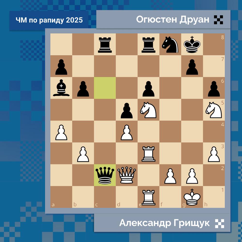 Позиция дня Александр Грищук Огюстен Друан Чемпионат мира по рапиду 2025 В Дохе стартовал чемпионат мира по быстрым шахматам сегодня участники сыграют первые пять партий На данный момент подошел к концу второй тур без очковых потерь идут 30 человек среди которых рейтинг фаворит Магнус Карлсен а также россияне Ян Непомнящий Александр Грищук Владислав Артемьев и Рудик Макарян У главного комментатора Levitov Chess Александра Шиманова на данный момент полтора очка после ничьи на старте Шиманову удалось победить во втором туре Также во втором туре красиво победил Александр Грищук в позиции на диаграмме Александр не стал отходить ферзем и сыграл 27 Rg3 после чего выяснилось что черные вынуждены расставаться с материалом чтобы продолжить борьбу Французский шахматист не стал затягивать сопротивление и получил красивый мат после 27 Qxd2 28 Nf6 Kh8 29 Nf7 позиция дня турнир