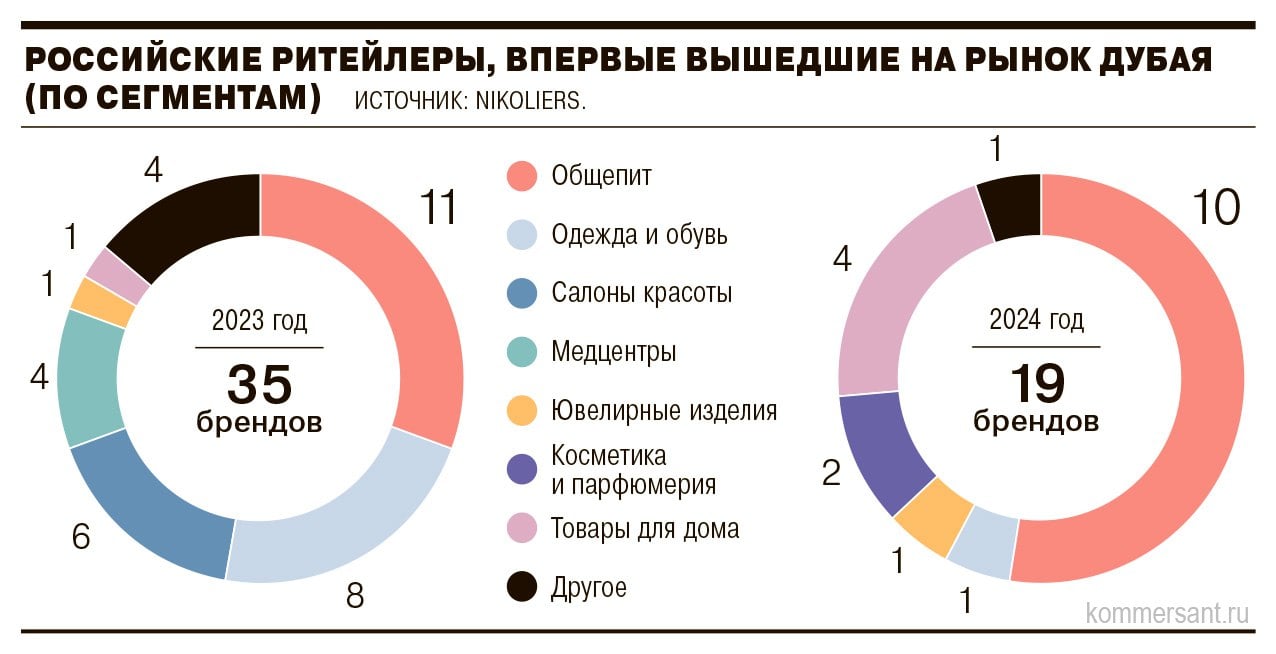 После активного выхода российских компаний потребительского сегмента на рынок ОАЭ темпы торговой экспансии замедлилась. Так за 2024 год количество вышедших на рынок ОАЭ марок из РФ уменьшилось почти вдвое год году  19 против 35 . В 2023 году в регионе было представлено 60 российских компаний, к концу прошлого года — 79. В ближайшее время на рынок Дубая выйдет еще 20 новых марок.   Это может быть связано с тем, что компании, начинающие работать в Эмиратах, сталкиваются с различными финансовыми трудностями и нетипичными требованиями со стороны регуляторов.  #Ъузнал