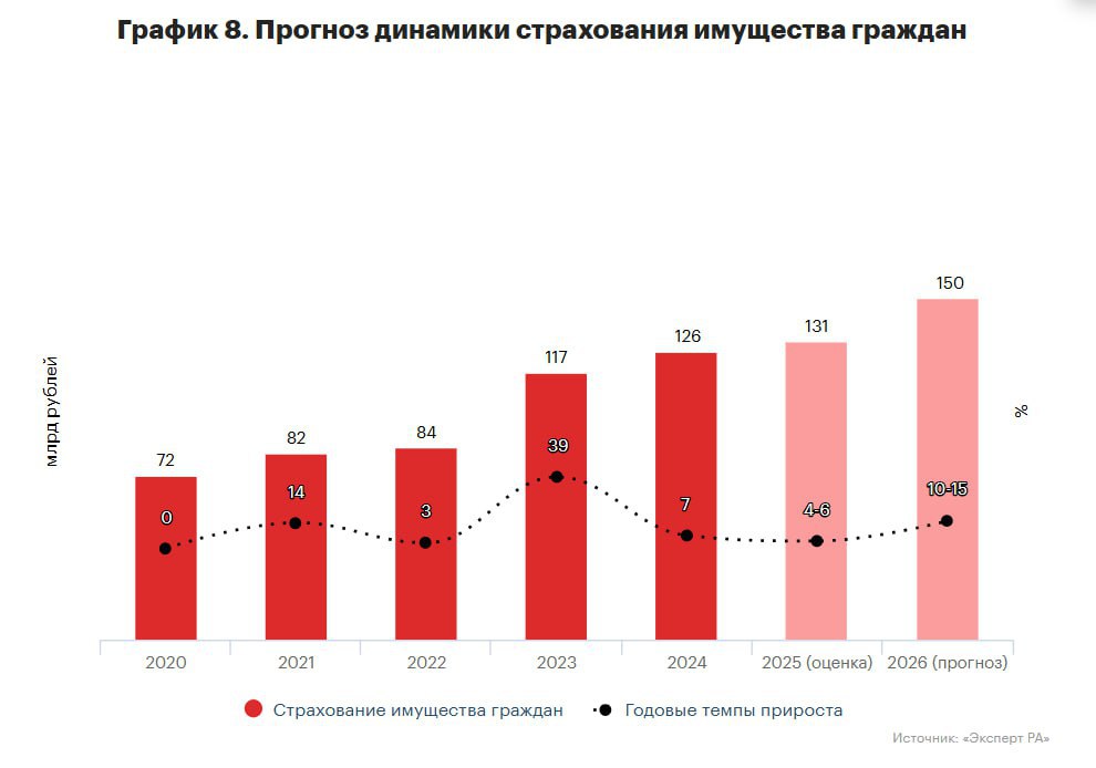 Россияне вольют в страхование жилья 150 млрд в 2026 м на 20 млрд больше чем годом ранее Страховой рынок в этом году в целом может вырасти на 4 6 по прогнозу агентства Эксперт РА Одним из ключевых драйверов станет в том числе недвижимость страхование имущества юрлиц прибавит 12 15 граждан 10 15 Спрос подтолкнут снижение ключевой ставки оживление деловой активности и рост кредитования На первом месте по сборам по прежнему остается страхование жизни однако интерес к страхованию имущества тоже заметно растет Возможно на это влияют резонансные истории последних лет например дело Долиной и общее ощущение рисков а возможно страховка постепенно входит в повседневную финансовую привычку Как считаете Движение ру в MAX