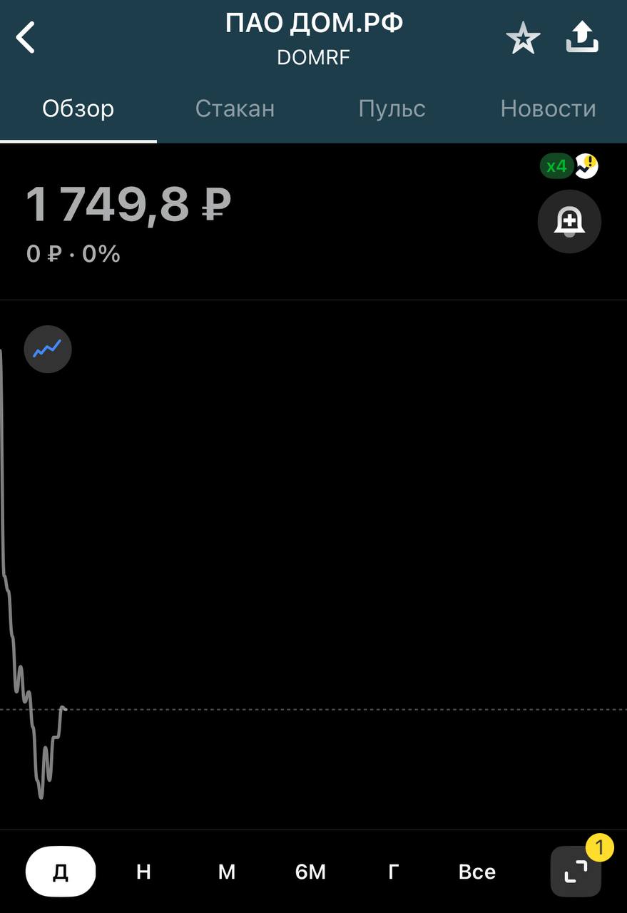Дом РФ завершил первый день торгов в нуле Открылся по 1750р ну и завершил основные торги по 1749 8р Формально я оказался прав сказав что можно будет на вторичке купить дешевле Все таки сейчас время облигаций P S По факту в течении торгов можно было купить даже по 1746 ну короче говоря я попал 100 хотя много специалистов говорили идти в это IPO ALL IN