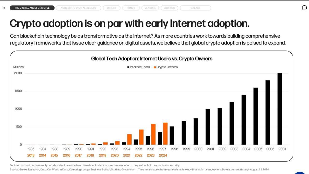 В 2024 году число владельцев криптовалют в мире превысило 650 миллионов человек.   Это меньше, чем количество пользователей интернета в 1999 году.   Миллиард пользователей интернета был отмечен в 2001 году, а в 2007-м это число достигло 2 миллиардов.