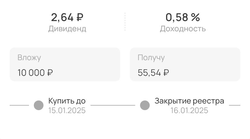 "Группа Астра" выплатит дивиденды за 9 месяцев. Выплата составит 2,64 руб. на акцию  Акционеры ПАО "Группа Астра" утвердили выплату дивидендов по итогам 9 месяцев 2024 года в размере 2,644669 рубля на одну обыкновенную акцию - сообщает компания. На выплату дивидендов предлагается направить 555 млн рублей.  Дата закрытия реестра - 16 января, купить акции для получения дивидендов нужно не позднее 15 января.    "Группы Астра" в декабре изменила дивидендную политику.  Теперь компания отправляет на выплату дивидендов  25% от скорректированной чистой прибыли вместо 50% ранее.