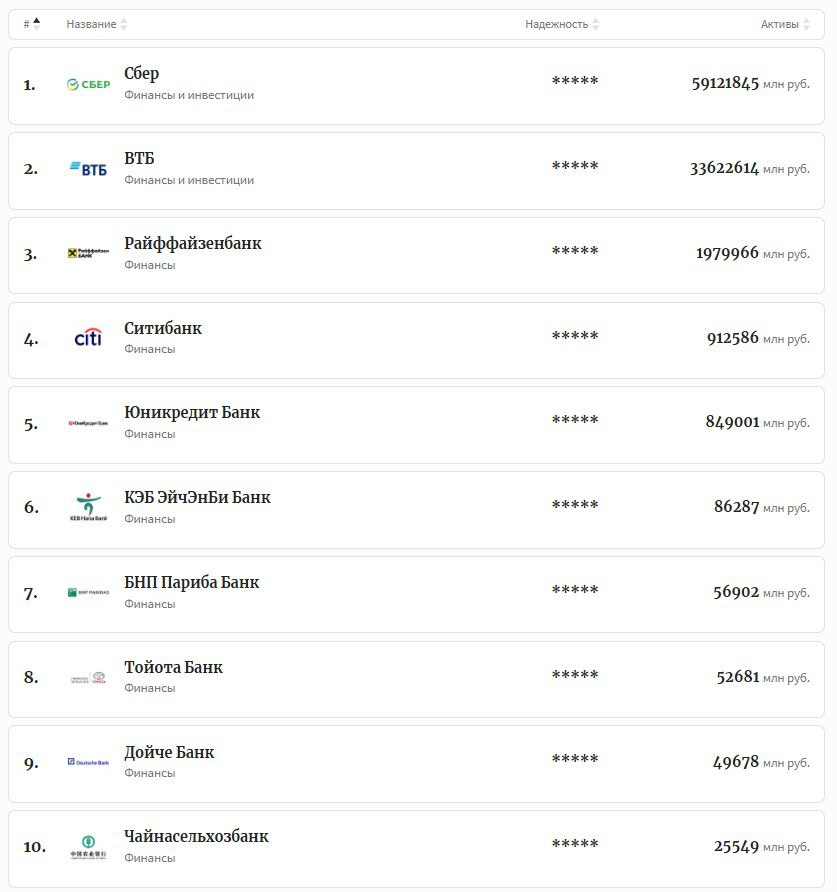 Forbes опубликовал рейтинг 100 надежных российских банков, включая «дочки» иностранных кредитных организаций.  В топ-3 по надежности вошли банки с максимальным уровнем кредитоспособности и наибольшим объемом активов: Сбер, ВТБ, Райффайзенбанк.