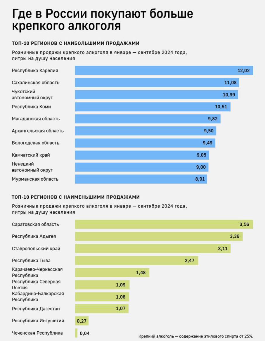 Карелия, Сахалин и Чукотка вошли в топ регионов по продажам крепкого алкоголя за 9 месяцев 2024 года  Нулевые розничные продажи продемонстрировал только один регион — Чеченская республика, где у людей нет денег даже на алкоголь из магазинов и народ покупает самодельные крепкие напитки у «местных бизнесменов».     Гуд Афтенун   Новости