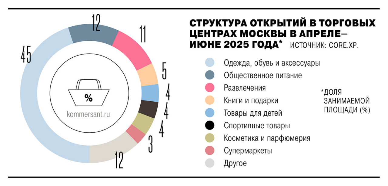 Бум активности новых брендов стремившихся занять освободившуюся нишу после ухода из России крупных иностранных компаний похоже завершился По итогам января июля 2025 года на рынке появилось всего 20 новых локальных и международных марок это почти втрое меньше чем в прошлом году Новым компаниям тяжело выдержать конкуренцию с давно работающими ритейлерами и онлайн торговлей Ъузнал