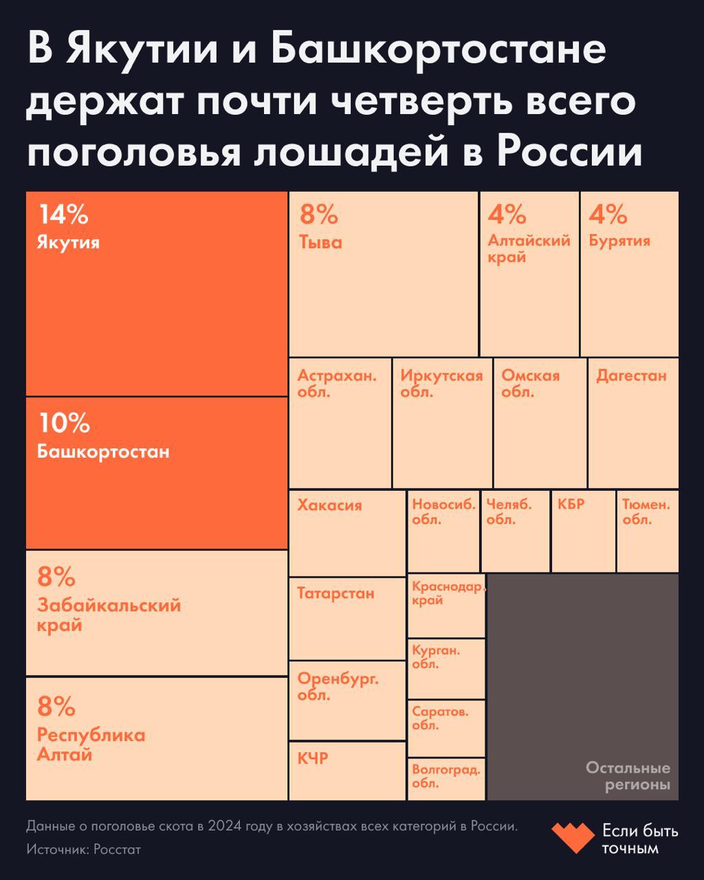 2026 й год лошади по китайскому календарю Вот где в России их больше всего Всего в России 1 3 млн лошадей Среди них рабочие спортивные племенные табунные и мясные лошади Дикие лошади в эти данные не входят Большую часть 53 держат в личных хозяйствах следует из бюллетеня Росстата Поголовье скота за 2024 год Лидер среди регионов по числу лошадей Якутия Там находятся 170 8 тысячи голов или 13 6 от всех лошадей На каждые 100 жителей региона приходится 17 животных При этом 38 поголовья держат в личных хозяйствах а 43 на фермах и в хозяйствах индивидуальных предпринимателей Коневодство есть в каждом муниципалитете Якутии в секторе занято более 1 8 тысячи пастухов Конина важная часть якутской кухни Строганина из мяса молодых жеребят запеченные ребрышки ойогош кровяная колбаса вареное мясо и конечно же кумыс традиционные блюда в республике На втором месте Башкортостан 126 9 тысячи голов причем большую часть 48 держат в личных хозяйствах На каждые 100 человек в республике по три лошади В Башкортостане работает 180 лошадиных ферм а годовой объем производства кумыса напитка из кобыльего молока превышает 3 5 тысячи тонн Это больше чем в любом другом регионе Но если смотреть не по абсолютному количеству лошадей а по числу голов на 100 человек лидерами будут Республика Алтай и Тыва Из за малочисленного населения на Алтае на каждые 100 человек приходится почти по 50 лошадей а в Тыве по 30 лошадей Лошадей почти нет в Мурманской области Чукотском и Ненецком автономном округах В арктической тундре бедные пастбища и мало подходящей растительности поэтому лошадей здесь почти не держат а сено нередко завозят из других регионов