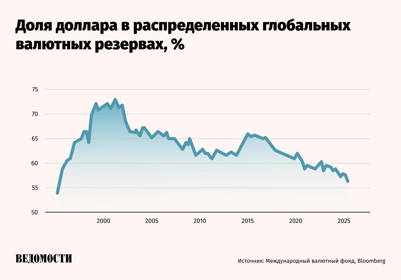 Доля доллара в резервах иностранных центробанков достигла самого низкого уровня с 1995 года пишет Bloomberg Доля американской валюты в международных резервах с апреля по июнь снизилась до 56 3 Падение по сравнению с I кварталом составило 1 5  Изменение доли доллара связано с падением курса валюты а не с уменьшением объемов ее хранения На колебание валютного курса пришлось 92 снижения С апреля по июнь доллар упал на 9 к евро на 11 к швейцарскому франку и на 6 к фунту стерлингов Подпишитесь на Ведомости
