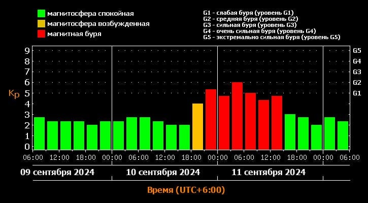 После вспышки на Солнце омичи окажутся под ударом мощной магнитной бури.  Ученые лаборатории солнечной астрономии ИКИ и ИСЗФ РАН предупредил, что уже завтра вечером, 10 сентября, регион накроет ощутимая магнитная буря. Первый удар солнечной массы придется в промежуток с 18:00 вторника до 03:00 среды. А самое мощное геомагнитное возмущение ожидается с 6:00 11 августа. В этот период сила магнитной бури достигнет класса G2  средней силы .  Некоторые люди начинают реагировать на бури за один-два дня до них. Это называется метеозависимостью — повышенной чувствительностью организма к изменениям погоды и окружающей среды. В этот период омичи могут почувствовать снижение трудоспособности, головную боль, тошноту, слабость.    Написать в редакцию можно здесь.