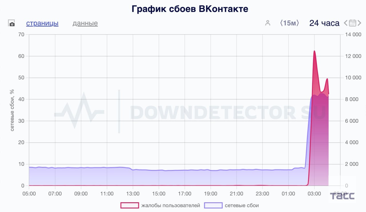 В работе социальной сети "Вконтакте" произошел крупный сбой, свидетельствуют данные сервиса Downdetector.