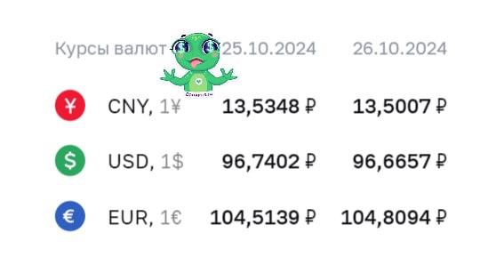 Доллар снижается на 7 копеек, юань - на 3, а евро растет на 30 копеек, согласно курсу ЦБ на завтра  На Форексе валюта продолжает рост. При этом доллар в моменте поднимался выше 97 рублей, а евро - выше 105 ‼ Форекс / Фьючерсы:    #Доллар - 96,79 / 96,70   #Евро - 104,81 / 104,67   #Юань - 13,58 / 13,50  Купить наличную валюту в российских банках в Мск можно по:   Т-Банк: доллар - 98,45, евро -  107,80.   Cбер: доллар - 98,00, евро - 105,90.      Юнистрим: доллар - 97,50, евро - 106,50.                                    Альфа: доллар - 98,00, евро - 108,00.  Найти отделение с выгодными #курсывалют в вашем городе  в банках.   Будь в курсе с Банкирос