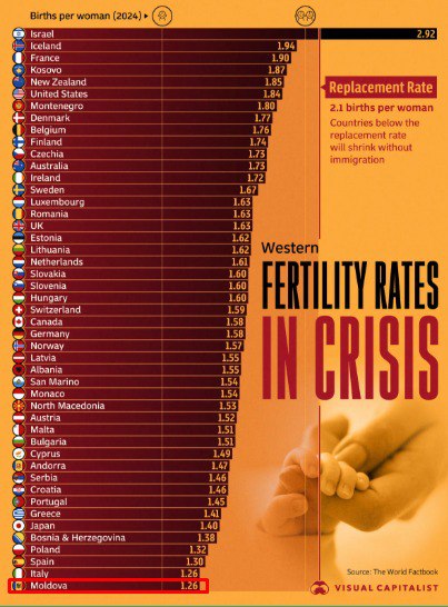 Демографический кризис По уровню рождаемости Молдова на 221 месте из 227 Молдова переживает беспрецедентный демографический кризис По данным исследования Visual Capitalist основанного на статистике The World Factbook республика заняла 221 е место из 227 по уровню рождаемости Это один из самых низких показателей в мире Население стремительно стареет а миграция усиливается Демографы предупреждают если тенденция сохранится страну ждёт дальнейшее сокращение населения и дефицит рабочей силы Ранее эксперт Вячеслав Ионицэ заявил что уже к 2030 году больше молдавских детей будет рождаться за рубежом чем в самой Молдове Подпишись на primulinmd