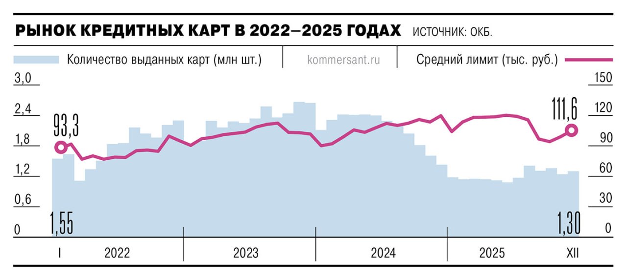 Выдача кредитных карт упала за год более чем на 40 свидетельствует статистика Объединенного кредитного бюро есть в распоряжении Ъ За весь 2025 год было выдано 14 59 млн кредиток на 1 7 трлн руб Год к году выдачи сократились на 43 в количественном и 41 в денежном выражении Эксперты видят причины в высокой ключевой ставке жестком регулировании и росте привлекательности таких альтернативных продуктов как карты рассрочки и дебетовые карты с овердрафтом В 2026 году существенного роста сегмента участники рынка не ждут Ъузнал