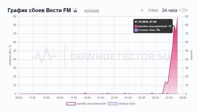 Часть пользователей столкнулась с проблемкой вещания радио и телепрограмм ВГТРК в Сети. «Фонтанка» убедилась, что у части пользователей Сети действительно не загружаются телеканалы «Россия 1» и «Россия 24», при этом цифровое телевещание работает без перебоев. «Фонтанка» обратилась за комментарием в пресс-центр ВГТРК.     Подпишитесь и участвуйте в нашем розыгрыше iPhone 16