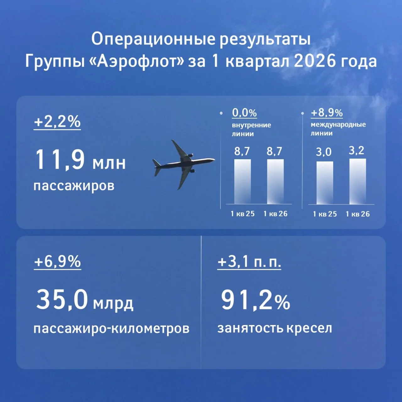 Подводим операционные итоги первого квартала и марта 2026 года В марте Группа Аэрофлот перевезла 4 1 млн пассажиров 0 1 к прошлому году Несмотря на приостановку полетов в ОАЭ на фоне ситуации на Ближнем Востоке Группа Аэрофлот показала рост перевозок в международном сегменте на 5 8 благодаря успешному перераспределению флота на направления Юго Восточной Азии Турции и Египта На внутренних линиях перевезено на 1 9 меньше чем в марте 2025 года Пассажирооборот увеличился на 5 предельный пассажирооборот на 2 2 Занятость кресел достигла 92 увеличившись на 2 4 п п на фоне роста показателя на международных линиях на 7 1 п п до 94 6 Результаты первого квартала на карточке Подробнее в пресс релизе на нашем сайте   Подписаться на пресс службу Аэрофлота в MAX