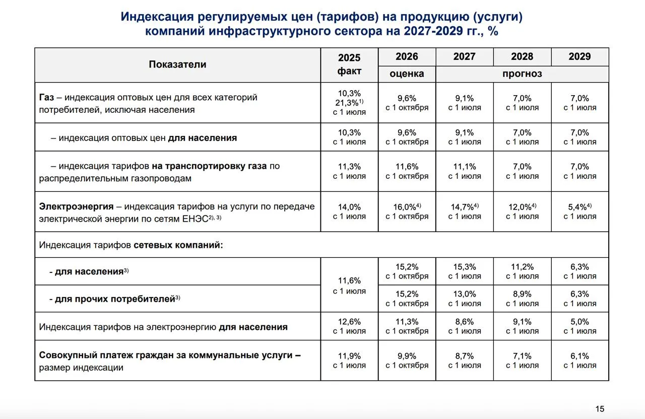 Минэкономразвития про индексацию тарифов Стоимость коммунальных услуг в России в 2027 году проиндексируют на 8 7 в 2028 году на 7 1 в 2029 на 6 1 Об этом говорится в сценарных условиях социально экономического развития РФ на 2027 год и на плановый период 2028 2029 годов с учетом переоценки инфляции индексация оптовых цен на газ для всех категорий потребителей в 2027 году составит 9 1 в 2028 году 7 0 в 2029 году 7 0 процента с связи реализацией крупных инвестиционных проектов в электроэнергетике рост тарифов на передачу электрической энергии по ЕНЭС составит в 2027 году 14 7 в 2028 году 12 0 в 2029 году 5 4 процента Ожидаемый темп роста конечной цены электрической энергии для населения в 2027 году составит 8 6 в 2028 году 9 1 в 2029 году 5 0 процента