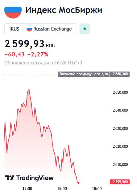 Индекс Мосбиржи упал ниже 2600 пунктов впервые с 13 сентября  #биржи