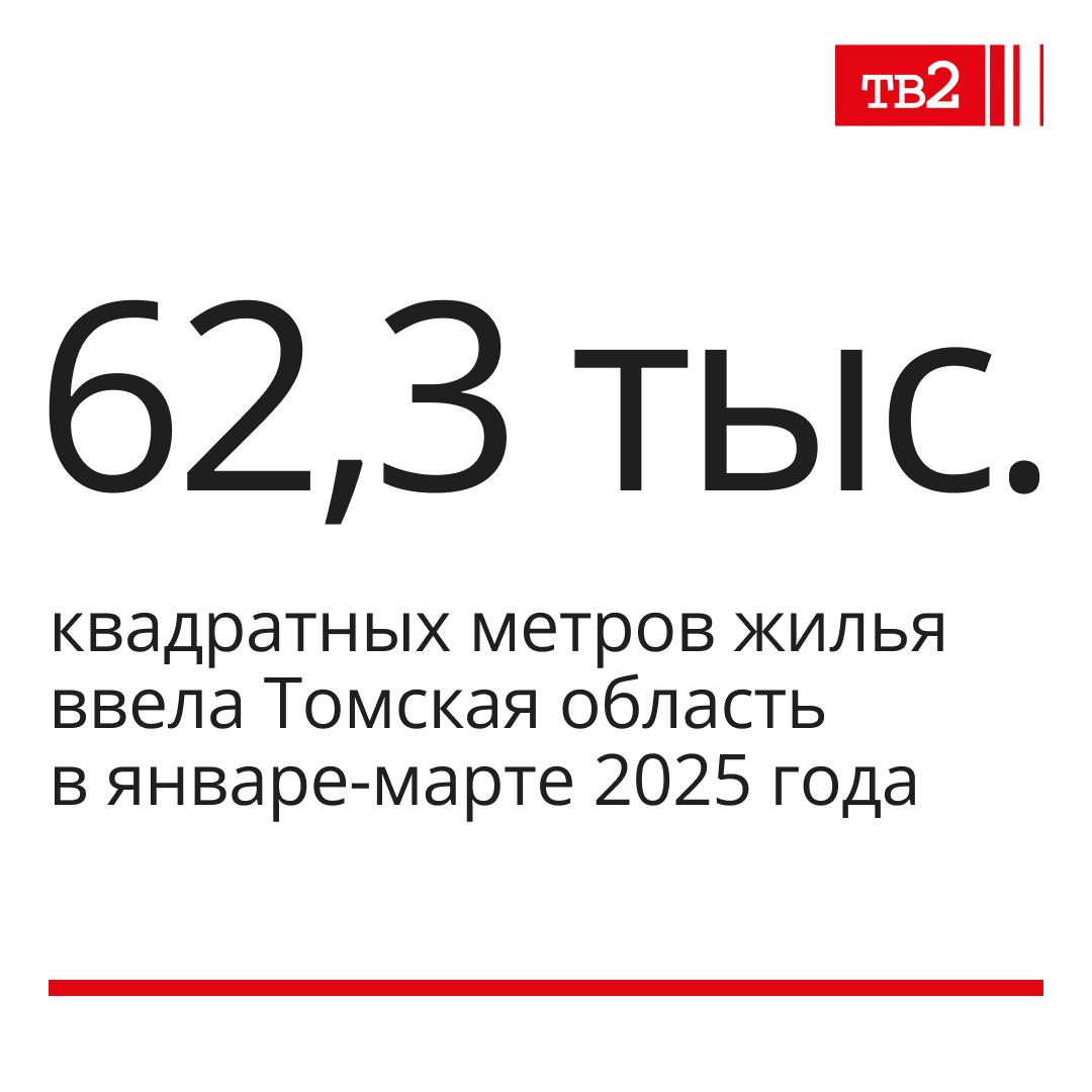 Это на 42,2% меньше, чем за аналогичный период прошлого года Об этом сообщает Союз строителей Томской области у себя в телеграм-канале. «Из общего объема ввода на долю сегмента индивидуального жилищного строительства ИЖС пришлось 40,8 тыс. кв. м, что на 31% меньше уровня января-марта 2024 года», — отмечают в сообщении.