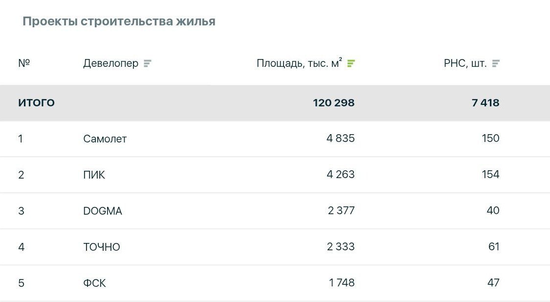 DOGMA вышла на 3 е место по объемам текущей стройки У девелопера сейчас 2 376 тыс м² в стройке ГК ТОЧНО теперь опустились на 4 ю позицию с 2 333 тыс м² данные с наш дом рф Вероятнее всего причина перемен проектная декларация по краснодарскому проекту REEDS от DOGMA которую внесли накануне Но разница между 3 м и 4 м местом минимальна вся борьба впереди ТОЧНО неизменно были третьими в рейтинге с декабря 2024 го   Движение ру