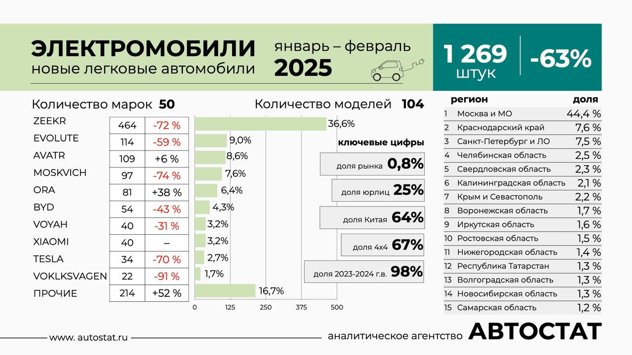 Рынок электрокаров выдохся   За 2 месяца 2025 года в России продано всего 1269 новых электромобилей. Это на 63% меньше, чем за 2 месяца прошлого года. В тоже время легковой  рынок РФ сократился лишь на 9%. Если в январе-феврале  прошлого года доля чистых EV составляла 1,8% от общих продаж, то нынче всего 0,8%.   Лидер прежний - Zeekr, поставляемый по альтернативному импорту из Китая. На его долю приходится более трети продаж  36,6% .   На втором месте российский Evolute  9% . На третью строчку взлетел премиальный Avatr  109 шт, 8,6% . В первой десятке также Москвич, Ora, BYD, Voyah, Xiaomi, Tesla и Volkswagen.   Из статистики видно,  что дилеры распродают запасы прошлых лет - 98% продаж приходится на машины 2023-2024 годов выпуска.   Каждый четвертый электрокар встает на учет на юрлицо  25% . Больше 2/3 электрокаров  67%   имеют полный привод, а чуть меньше 2/3 китайский шильдик  64% .   Доля московского региона составляет почти 45%. А за второе-третье место борется Краснодарский край и Питер с областью.