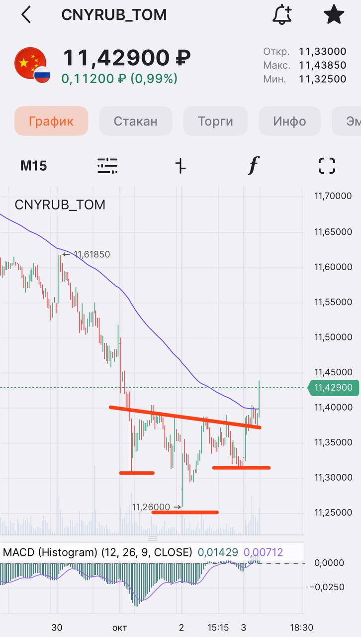 Минфин РФ с 7 октября сократит продажу валюты золота до 0 6 млрд руб с 1 4 млрд руб в день ЦБ РФ с 7 октября сократит продажу валюты по бюджетному правилу до 9 54 млрд руб день с 10 34 млрд руб Снижение объемов продаж со стороны Минфина и ЦБ может немного ослабить рубль По паре юань рубль на малых таймах сформировали пГИП есть пробой линии сопротивления теперь важно тут закрепиться