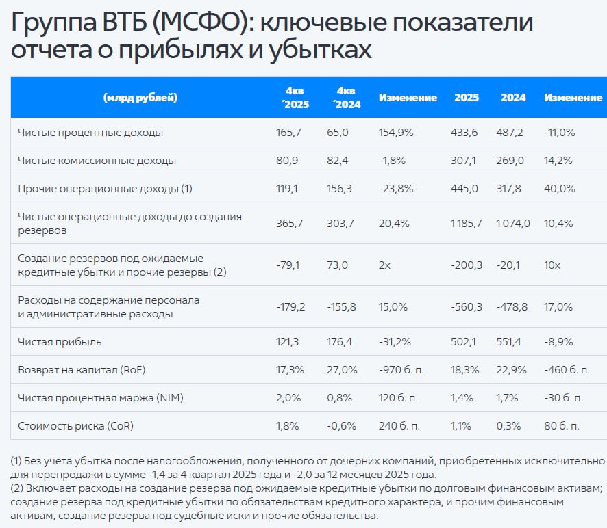 ВТБ МСФО 4кв 2025г Чистая прибыль снизилась на 31 2 г г до 121 3 млрд 2025 год прибыль снизилась на 8 9 г г до 502 1 млрд В прошедшем году были реализованы мероприятия по снижению процентного риска в результате чего уже в 1 квартале был переломлен тренд на снижение чистой процентной маржи заявил первый зампред ВТБ Дмитрий Пьянов     smartlab news i 179601 VTBR