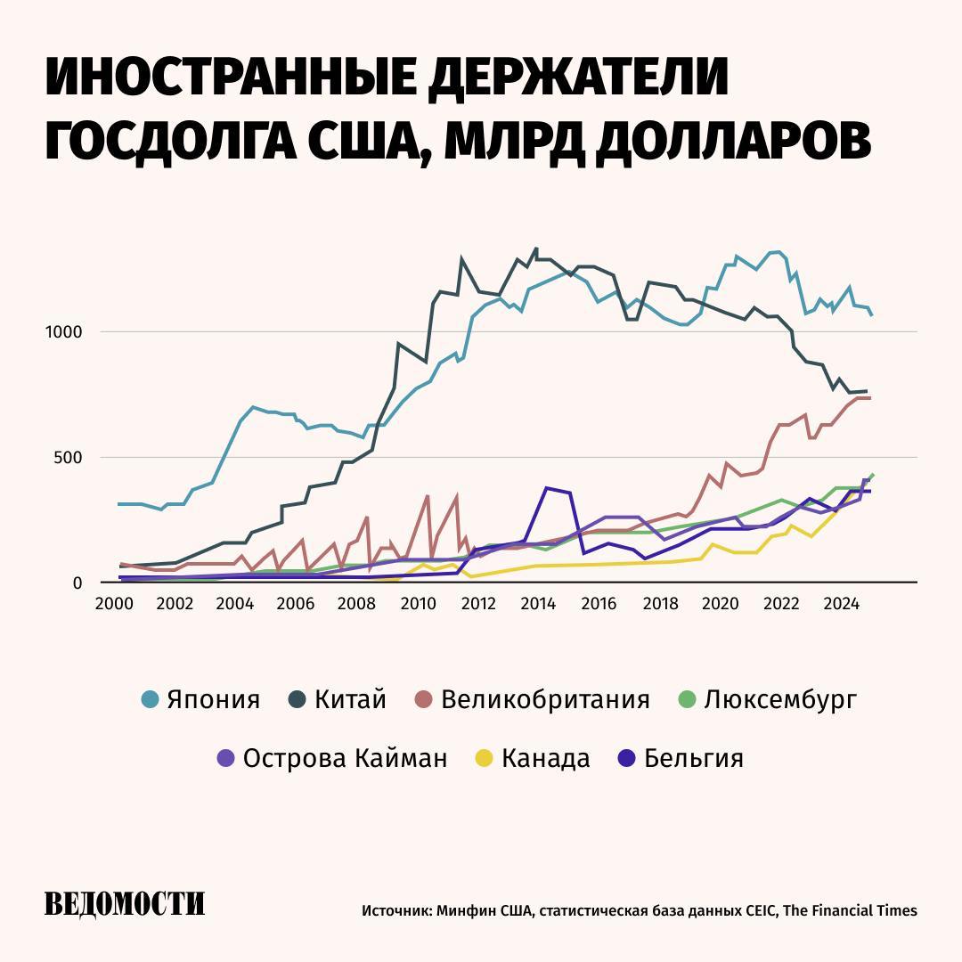 Китай сократил свои вложения в госдолг США до минимума с 2009 года, пишет The Financial Times  FT  со ссылкой на данные минфина страны.   По итогам 2024 года объем вложений КНР в американский госдолг сократился на $57 млрд до $759 млрд.   FT связывает это с желанием Пекина диверсифицировать свои валютные резервы.     «Визуально выглядит не очень хорошо, когда значительная часть активов Китая находится в руках геополитического соперника», – приводит издание слова бывшего чиновника казначейства США Бреда Сестера.  В последние три месяца 2024 года Китай был третьим по величине покупателем золота в мире. Запасы золота Народного банка Китая за два года выросли на 13%.     Подпишитесь на «Ведомости»