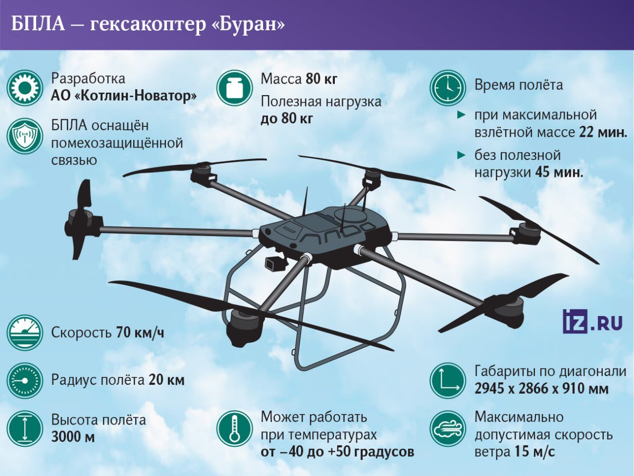 В России разработан БПЛА-гексакоптер «Буран» - аналог украинской «Бабы-яги», превосходящий ее по важным характеристикам.   Дрон  способен перевозить грузы массой до 80 кг со скоростью 70 км/ч. При нагрузке в 80 кг дрон может находиться в полете около 20 минут. Без нагрузки — до 45 минут. Радиус полета БПЛА — до 20 км.   Новый дрон превосходит «Бабу Ягу» по многим характеристикам. Что самое главное, примерно в два раза — по дальности полета. Его можно использовать для доставки грузов непосредственно на линию фронта и даже для эвакуации раненых. Также дрон может вести разведку, а при необходимости есть возможность приспособить его под сброс боеприпасов.  «Сейчас для решения этих задач применяют небольшие дроны с маленькой полезной нагрузкой, и они всех проблем не решают. Новый дрон может сразу взять и боекомплект, и еду, и воду. Потенциально его можно использовать как ночной бомбардировщик. Он же электрический, значит, тихий. В темное время суток вероятность, что его собьют, меньше», — отметили в компании-разработчике «Котлин-Новатор». #Российскийбеспилотник  АНО ЦР БАС "Дрон Эксперт"