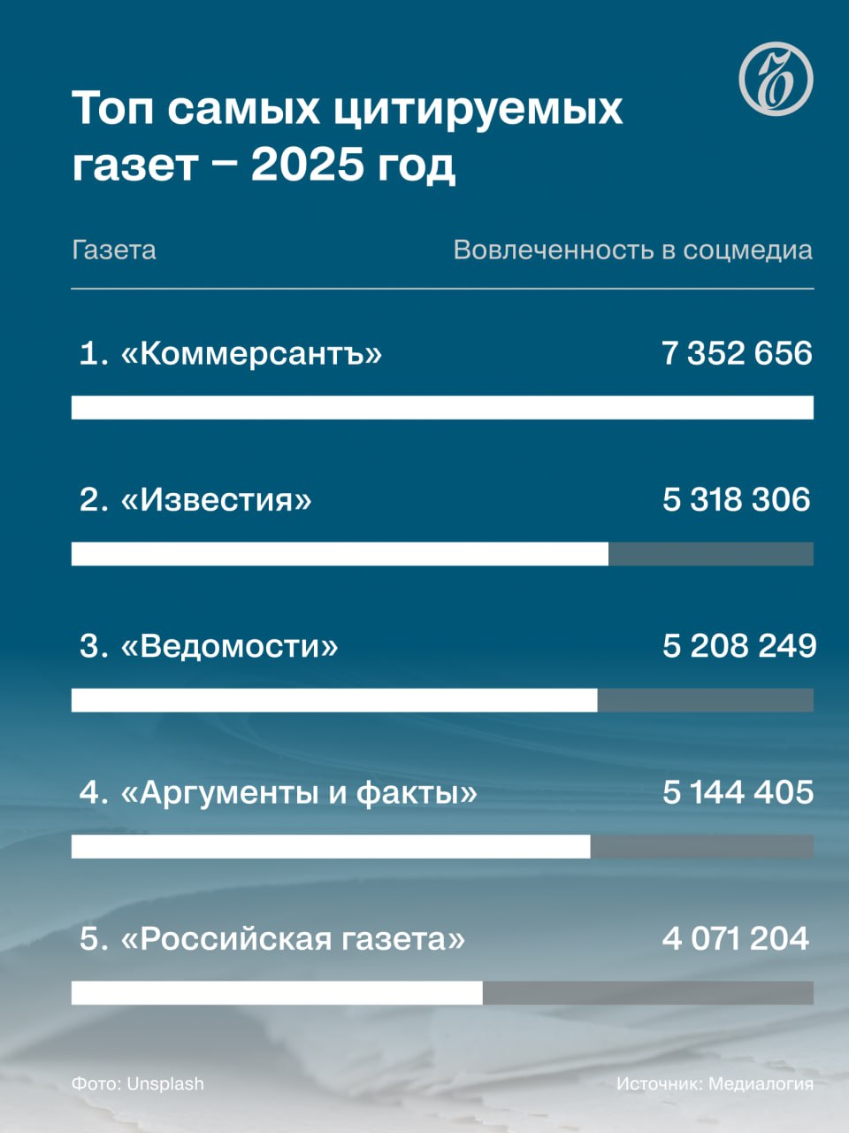 Ъ возглавил рейтинг по цитируемости в соцмедиа газет в 2025 году следует из рейтинга Медиалогии Коммерсантъ также занял второе место в рейтинге по цитируемости в СМИ среди газет Самым цитируемым журналом признан Forbes самой цитируемой радиостанцией Sputnik интернет ресурсом RT В рейтинге по цитируемости в соцмедиа лидером остался телеканал Россия 1 в по цитируемости в СМИ лидирует Россия 24 Подписывайтесь на Ъ Оставляйте бусты