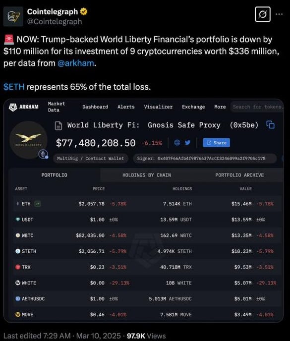 Фонд Трампа «потерял» $110 млн на крипте   World Liberty Financial, фонд, поддерживаемый Дональдом Трампом, зафиксировал убыток в $110 млн на криптовалютных инвестициях из общего портфеля в $336 млн.   Основные потери  65%  пришлись на Ethereum, который был ключевым активом фонда.  От скептицизма к крупным убыткам — вот такой путь Трампа в криптомире