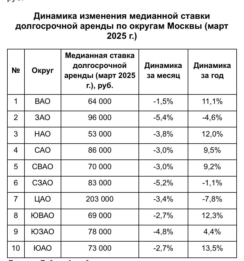 За год стоимость долгосрочной аренды снизилась в трех округах Москвы  В марте 2025 г. в Москве медианная ставка долгосрочной аренды составила около 80 000 руб.  -5% за месяц, -5,5% за год .   Снижение медианной стоимости в течение месяца произошло за счет роста предложения почти во всех округах Москвы, в том числе благодаря выходу на рынок недорогих квартир. К годовому снижению привело увеличение предложения — также за счет более бюджетных вариантов в Новомосковском административном округе  почти в три раза .    Еще одна причина сокращения стоимости в столице в целом — снижение медианных ставок в трех наиболее высокобюджетных округах Старой Москвы.