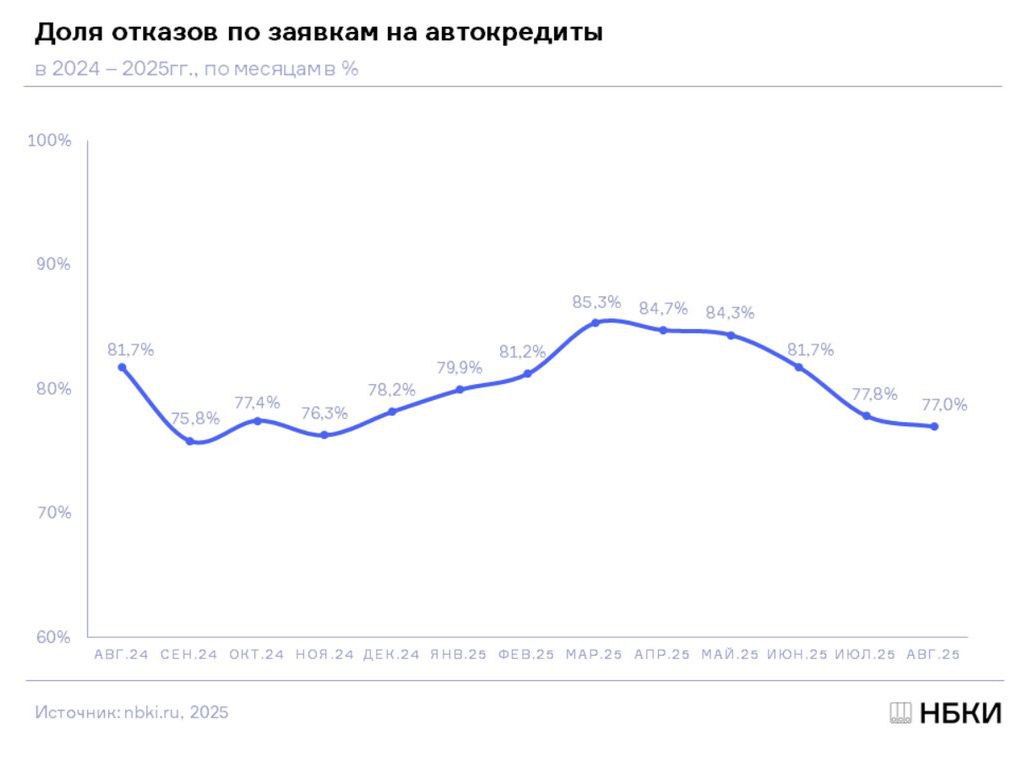 В России число отказов по автокредитам упало до минимального уровня Доля отказов по автокредитам снижается пятый месяц подряд и в августе этот показатель опустился до минимального значения с ноября прошлого года Это следует из статистики Национального бюро кредитных историй НБКИ В августе доля отказов составила 77 Это на 4 4 процентных пункта меньше чем в августе 2024 го и на 0 8 процентных пункта ниже чем в июле 2025 го В ноябре 2024 го этот показатель был на уровне 76 3 В НБКИ отмечают что на рынке сформировался отложенный спрос в результате роста доли отказов по автокредитам в конце прошлого года и в начале 2025 го Но банки по мнению аналитиков по прежнему не рискуют и ориентируются на заемщиков с хорошей кредитной историей и значением показателя долговой нагрузки ПДН не более 50 autoruonline