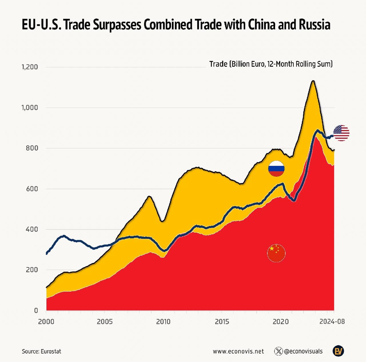 Товарооборот ЕС и США превзошел совокупный объем торговли Европы с Россией и Китаем. Последний раз такое наблюдалось в первой половине 2000-х.   Правда, тренд может снова развернуться из-за риска новой торговой войны США и ЕС. Избранный президент США Дональд Трамп неоднократно возмущался «несправедливым» дефицитом торговли США и ЕС в $300 млрд. Однако, Трамп забывает указать, что примерно те же €300 млрд капитала ежегодно перетекают уже из ЕС в США, о чем говорила глава Еврокомиссии.