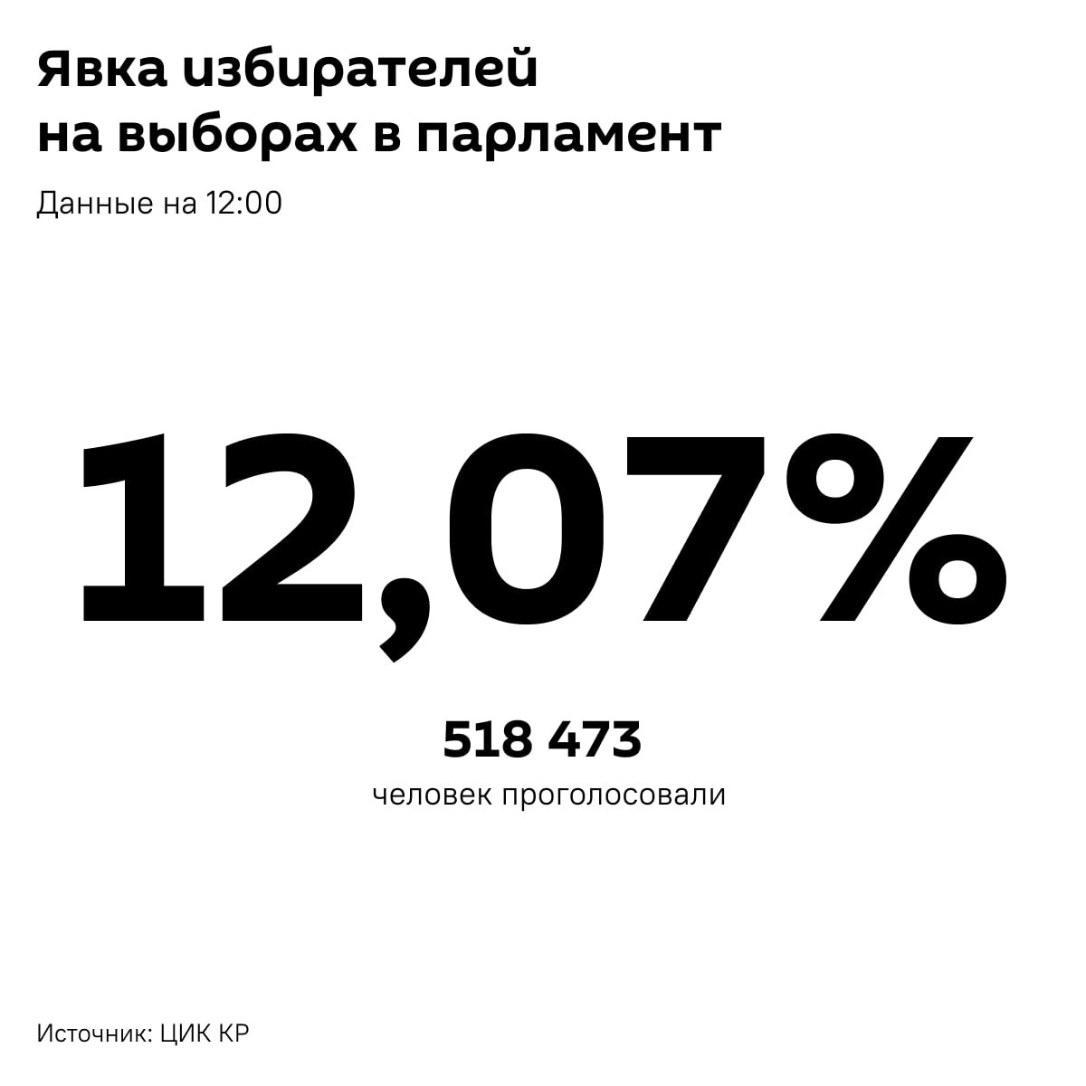 Более полумиллиона кыргызстанцев проголосовали на выборах в парламент Данные ЦИК на 12 00 Sputnik Kyrgyzstan