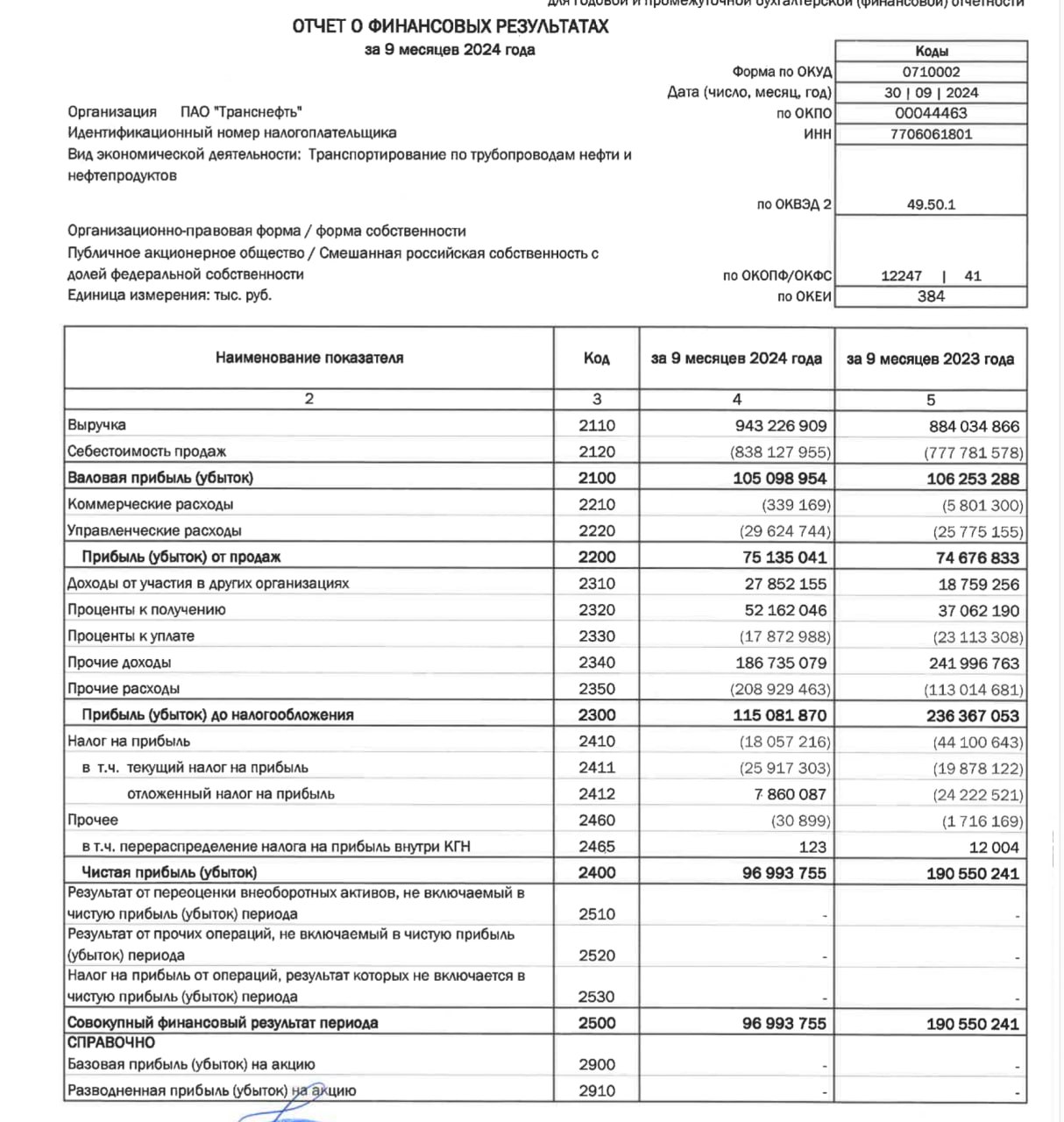 Чистая прибыль "Транснефти" по РСБУ за 9 мес. составила 97 млрд руб. по сравнению с 190,6 млрд руб. годом ранее  "Сокращение вызвано главным образом переоценкой стоимости находящихся на балансе компании акций ПАО "НМТП", - поясняет компания