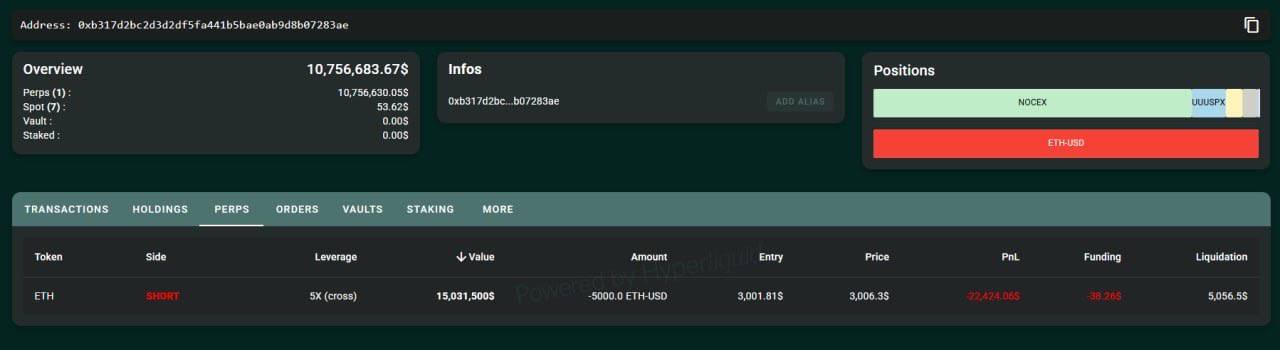 Крупный трейдер открыл короткую позицию по эфириуму Торговец криптовалютами кит ранее уже демонстрировал активность перед введением тарифов Трампом Сейчас он вновь открывает короткую SHORT позицию по ETH стоимостью 15 048 500 с использованием пятикратного кредитного плеча leverage Crypto Trump shortposition investing investing