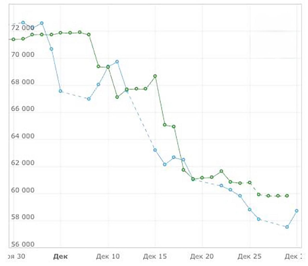Биржевые цены на бензин упали в России Стоимость АИ 92 опустилась на 11 за месяц с 60 97 рублей до 54 На АИ 95 с 72 6 до 58 7 Дизель подешевел с 73 3 до 61 7 Обрадуйте автомобилистов