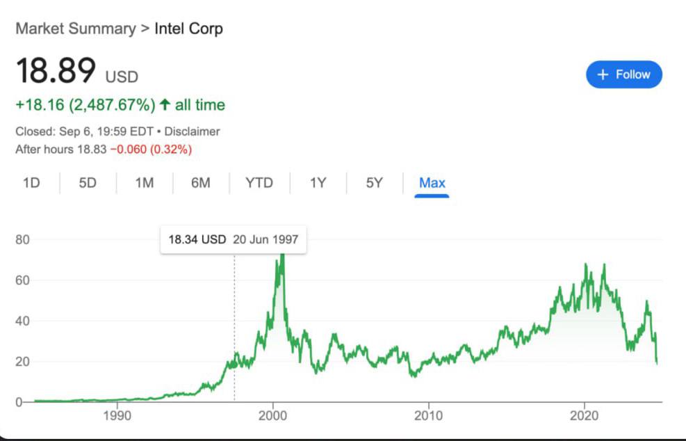 Если бы вы вложили $1000 в акции Intel 27 лет назад, сегодня у вас все равно было бы… $1000.