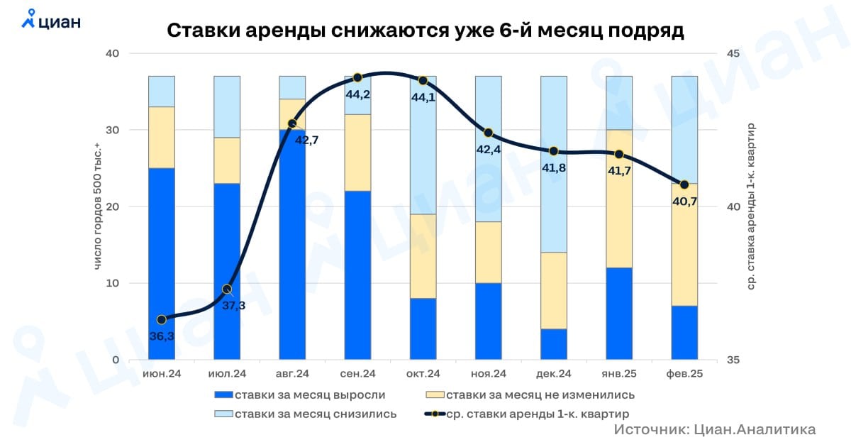 Аренда рекордно долго дешевеет  Средние ставки аренды однушек в крупнейших городах РФ снижаются уже 6-й месяц подряд. Это - самый длинный период коррекции цен с весны 2020 года, когда рынок падал на фоне жестких карантинных ограничений.  С сентября 2024 по февраль 2025 аренда стала на 9% доступнее, растеряв почти половину сезонного роста расценок летом прошлого года  +21% .   Локальная активизация участников рынка из-за завершения части договоров под новый год  не внесла изменений в динамику ставок - по-прежнему, городов, где аренда дешевеет, больше, чем тех, где она дорожает. Тренд определяется:  ростом предложения,  разрывом между динамикой ставок и зарплат,  стабилизацией спроса в смежных сегментах.   Алексей Попов, руководитель Циан.Аналитики  #аналитика Циан для профи