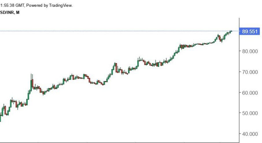Индийская рупия ослабевает к доллару США Из за опасений возможного усиления торговых пошлин администрацией Дональда Трампа индийская валюта переживает давление Банк Индии проводит интервенции для поддержки национальной валюты однако стремительное снижение рубля не останавливается несмотря на уверенный рост ВВП страны за последние полгода Индия рассматривается Вашингтоном как ключевой партнер в регионе способный сдерживать влияние Китая хотя методы Белого дома порой вызывают критику среди союзников investing investing