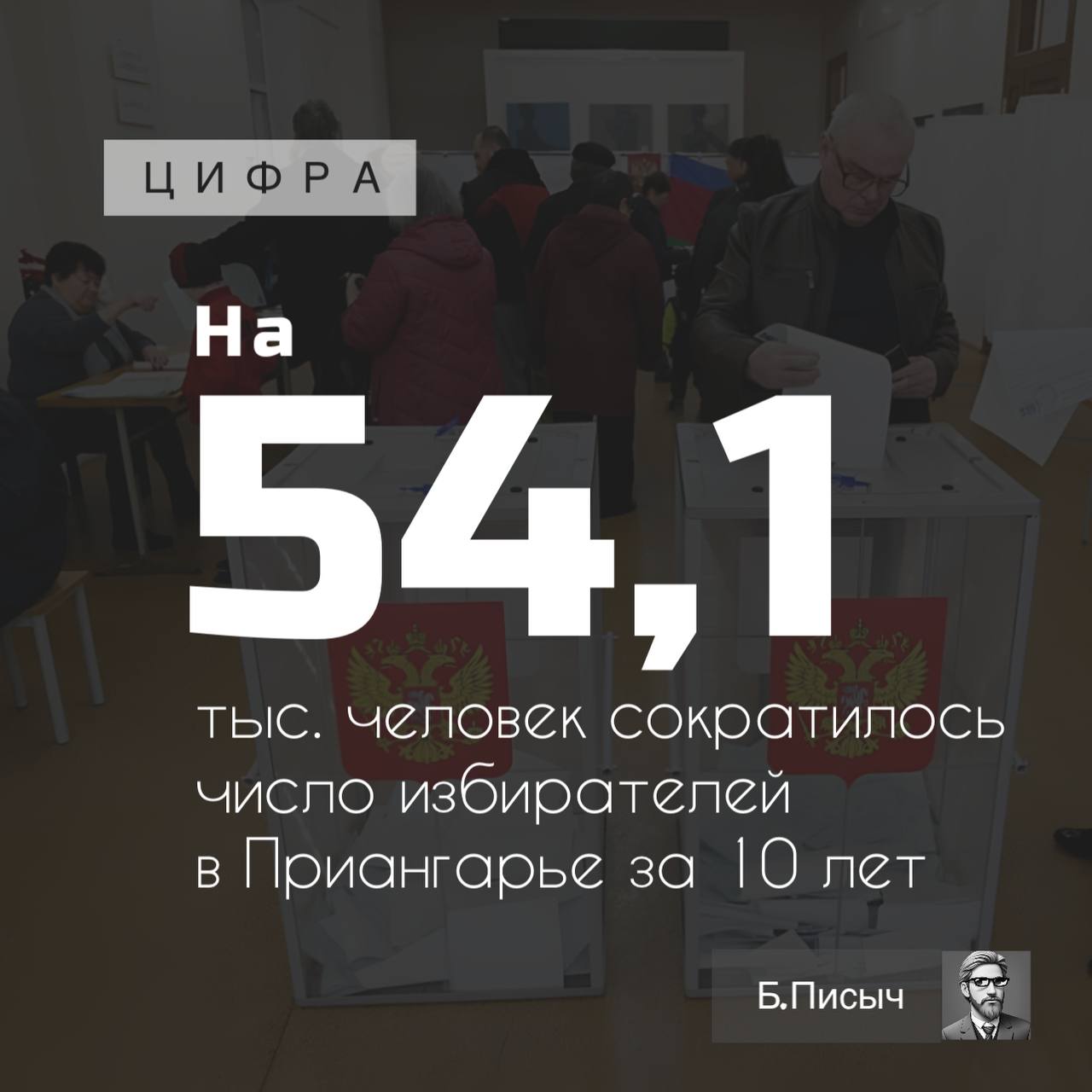 За последние 10 лет по данным областного избиркома в Иркутской области произошло сокращение числа избирателей на 54 086 человек, или на 3%.   Так на 1 января 2025 года на территории Приангарья проживает 1 824 545, десятью годами ранее их было 1 878 631.   Больше всего потерь произошло в городе Братске — на 20 271 человек  с 181 697 до 161 426 .   На 12 012 избирателей убавилось в Ангарском городском округе  с 188 267 до 176 255 .   Меньше всего сокращение затронуло Иркутск — разница составила в 3 421  с 453 889 до 450 468 .   Наименьшее число избирателей живет в Катангском районе — 2 664, потеряв 594 человек с 2014 года.   #электорат #статистика #избирком    твой Писыч   подписаться