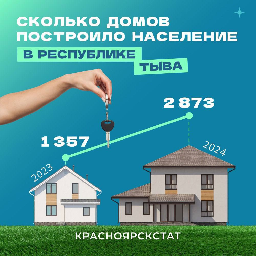 2873 дома построили жители Тувы в 2024 году    Жители построили 2 873 дома, что в два раза больше, чем в 2023 году. Лидером стал город Кызыл.    Интересно, что жители республики предпочитали одноэтажные дома, а из дерева возведены треть строений