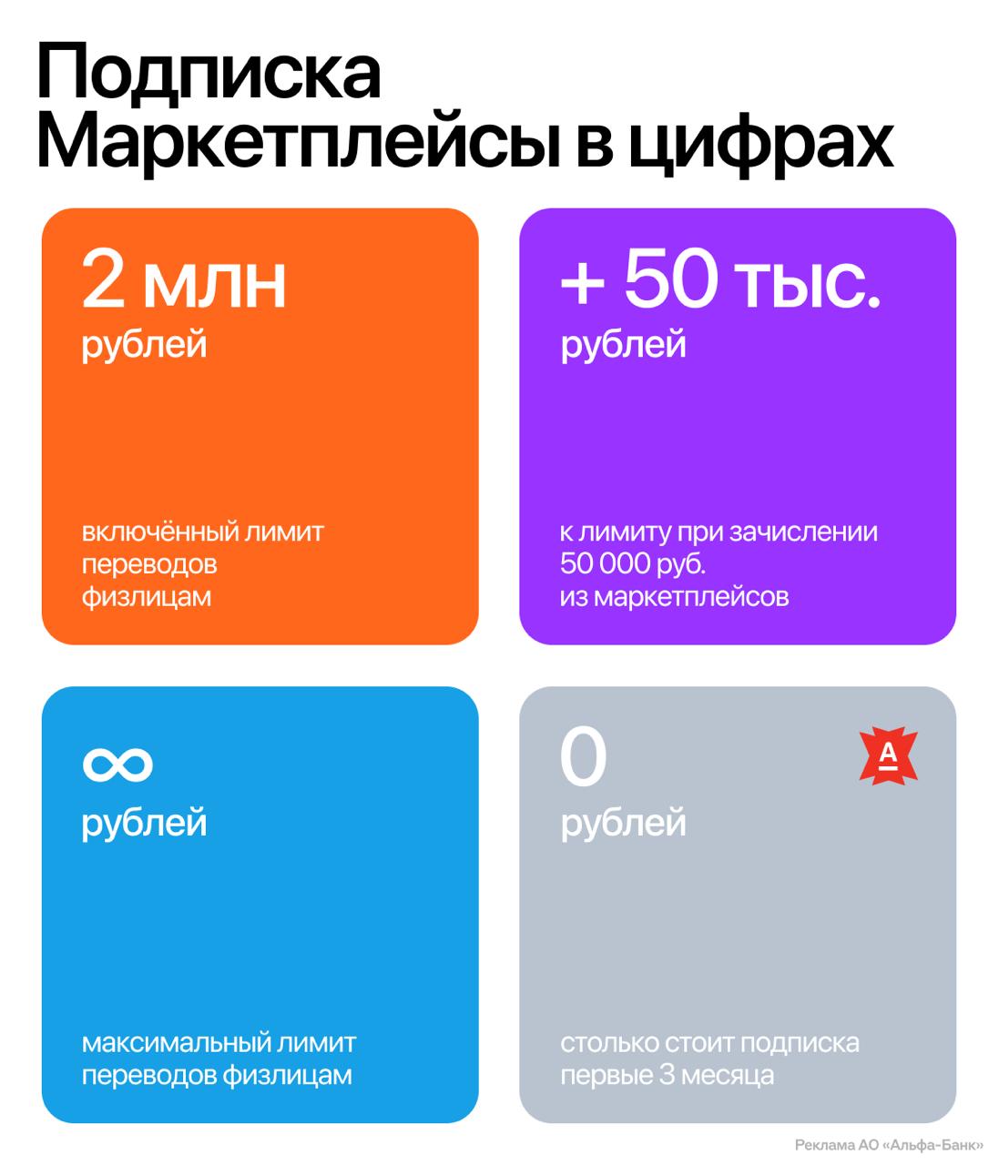 Альфа Банк запустил новую подписку для селлеров С такой предприниматели могут бесконечно переводить деньги физлицам Лимит будет расти с каждым зачислением 50 тысяч рублей из маркетплейсов на счёт для бизнеса Ограничений на переводы денег юрлицам и ИП нет Подписку Маркетплейсы можно оформить бесплатно на три месяца