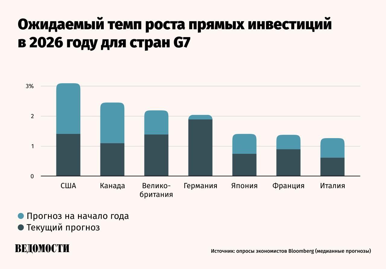 Тарифы президента США Дональда Трампа уже начали тормозить рост мировой экономики, пишет Bloomberg. По расчетам издания, к концу 2027 года мировой ВВП окажется на $2 трлн ниже уровня, которого он мог бы достичь без начала торговой войны. Кроме того, в 2025 году продолжится снижение прямых иностранных инвестиций. По итогам 2024 года они уже сократились на 11%. Общий уровень тарифов США сейчас самый высокий с 1930-х годов: он примерно в шесть раз выше уровня начала 2025 года – до того, как Трамп вступил в должность. Подпишитесь на «Ведомости»