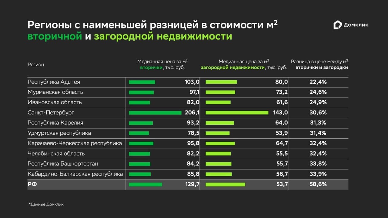 Домклик сравнил: вторичка на 58% дороже готового дома  Аналитики посчитали разницу в ценах за квадратный метр квартир на вторичном рынке и готового загородного жилья в регионах России на основе объявлений Домклик:    Регионом с наибольшей разницей — почти 64% — стала Архангельская область. Далее идут: Бурятия  63,1% , Иркутская область  61,1% , а также Мордовия  60,7% . Во всех этих регионах за стоимость одного кв. м готового жилья можно приобрести более 2,5 кв. м загородного.  Причиной здесь видим климат. В холодных регионах дешевле отпаливать и содержать квартиру, чем дом. Выше спрос — дороже объекты.  Москва заняла 5 место по разнице цен. Здесь квадратный метр загородного дома на 58,7% дешевле — это объясняется наличием большого количества недорогих домов в посёлках и деревнях Новой Москвы.    Минимальный разрыв между ценами на готовые квартиры и загородные дома отмечен в Адыгее  22,4% , Мурманской и Ивановской области — 24,6% и 24,9% соответственно.   Аналитики связывают небольшую разницу с историческими традициями проживания в собственном доме: жители этих регионов склонны делать выбор в пользу приобретения загородного жилья.  К регионам с невысокой разницей в стоимости вторичного и загородного жилья относятся также Санкт-Петербург  30,6% , Карелия  31,3%  и Челябинская область  32,4% .  В Петербурге, на границе с Ленобластью, сложился развитый частный сектор, а спрос на собственную недвижимость в городе сохраняется. В Карелии — аналогично: туризм поднял спрос на дома и коттеджи, поэтому ценовой разрыв стал сокращаться.